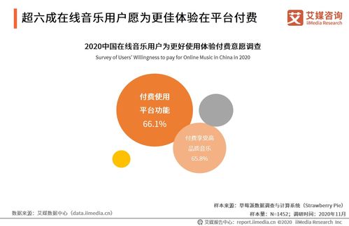 音樂行業(yè)數(shù)據(jù)分析 2020年66.1 中國在線音樂用戶愿意付費使用平臺功能