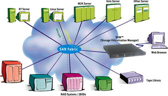 虛擬化存儲與云計算 技術辯論與Linux新聞動態